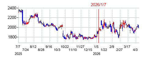 2026年1月7日 11:05前後のの株価チャート
